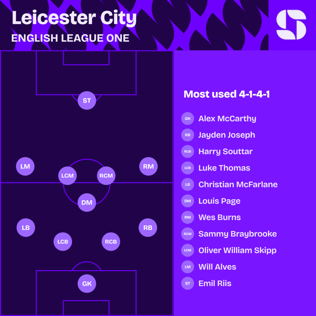 Leicester City most used starting XI 2026/27 in a 4-1-4-1: McCarthy; Joseph, Souttar, Thomas, McFarlane; Page; Burns, Braybrooke, Skipp, Alves; Riis