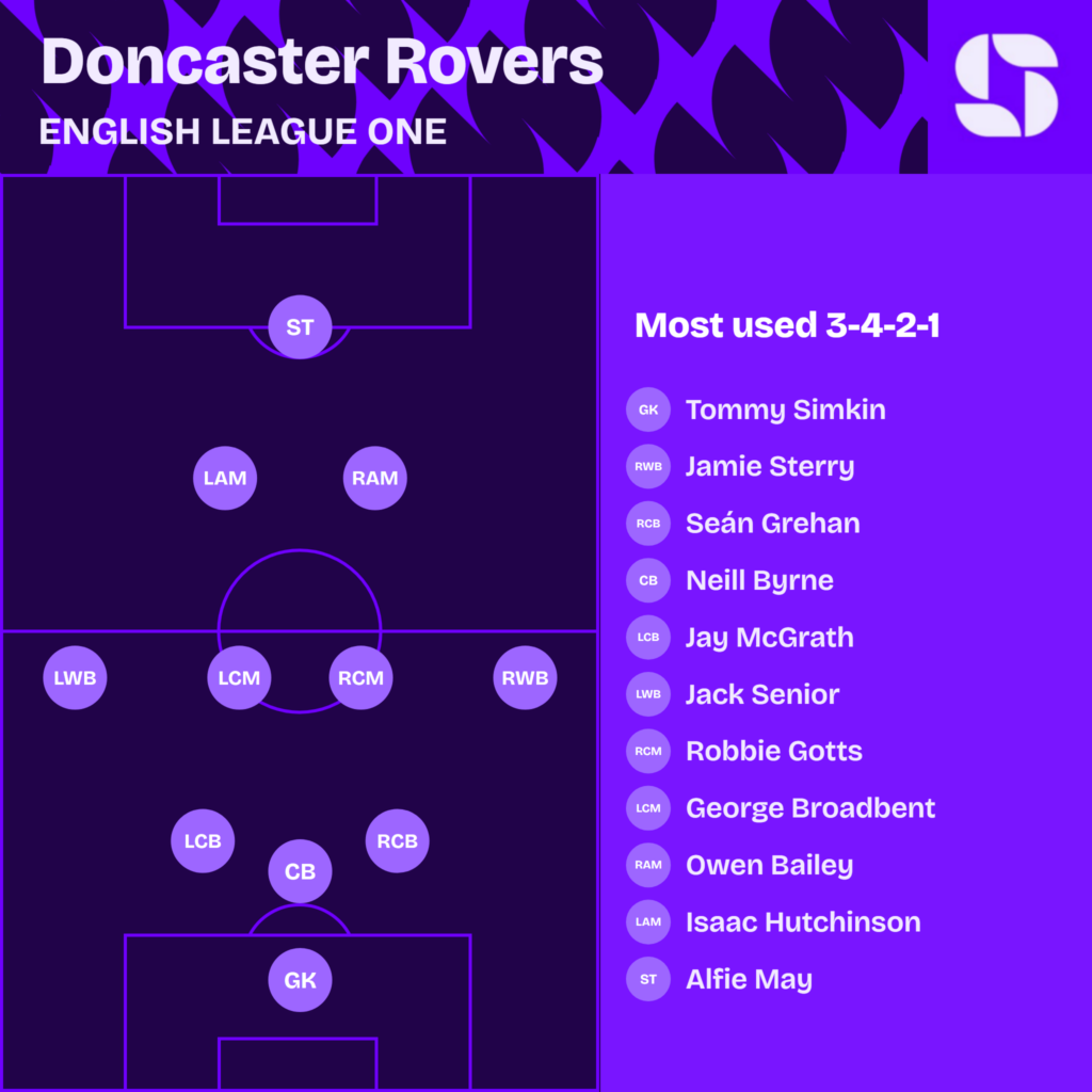 Doncaster Rovers most used starting XI 2026/27 in a 3-4-2-1: Simkin; Grehan, Byrne, McGrath; Sterry, Gotts, Broadbent, Senior; Bailey, Hutchinson; May