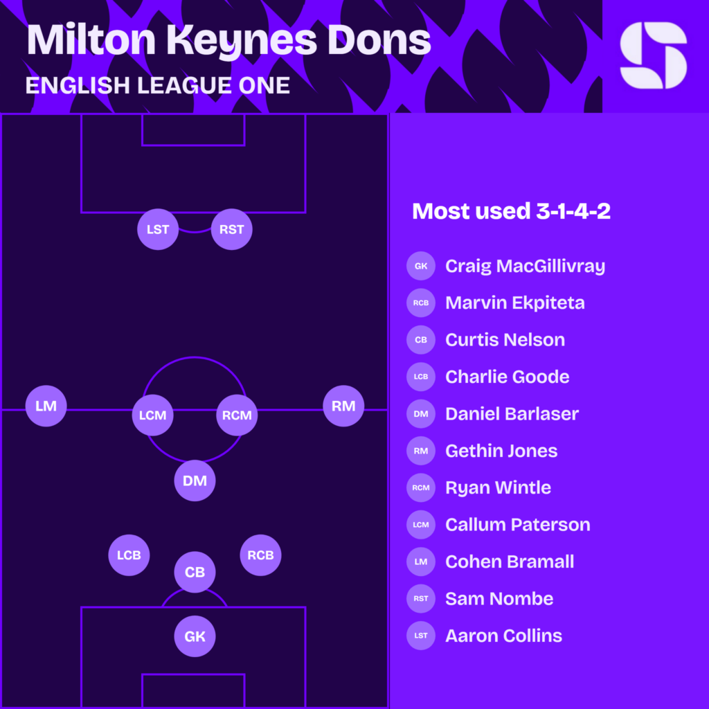 MK Dons most used starting XI 2026/27 in a 3-1-4-2: MacGillivray; Ekpiteta, Nelson, Goode; Barlaser; Jones, Wintle, Paterson, Bramall; Nombe, Collins
