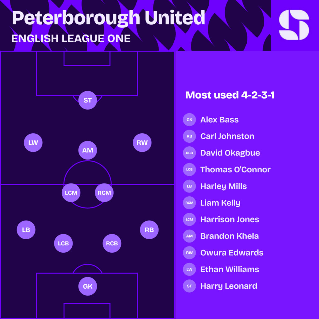 Peterborough United most used starting XI 2026/27 in a 4-2-3-1: Bass; Johnston, Okagbue, O'Connor, Mills; Kelly, Jones; Edwards, Khela, Williams; Leonard