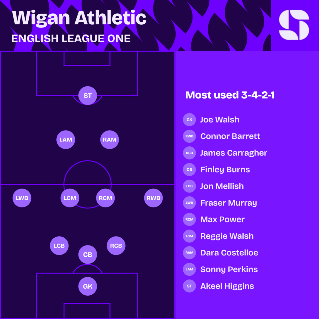 Wigan Athletic most used starting XI 2026/27 in a 3-4-2-1: Walsh; Carragher, Burns, Mellish; Barrett, Power, Walsh, Murray; Costelloe, Perkins; Higgins