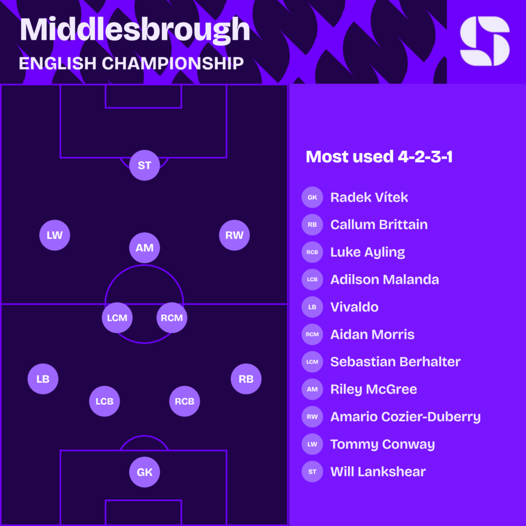 Middlesbrough most used starting XI 2026/27 in a 4-2-3-1: Vitek; Brittain, Ayling, Malanda, Vivaldo; Morris, Berhalter; Cozier-Duberry, McGree, Conway; Lankshear