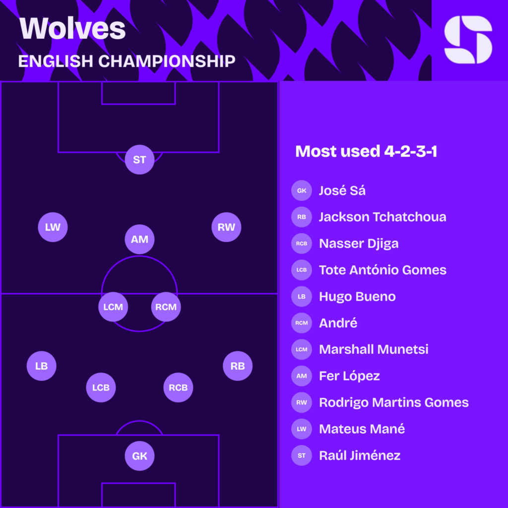 Wolves most used starting XI 2026/27 in a 4-2-3-1: Sa; Tchatchoua, Djiga, Gomes, Bueno; Andre, Munetsi; Martins Gomes, Lopez, Mane; Jimenez