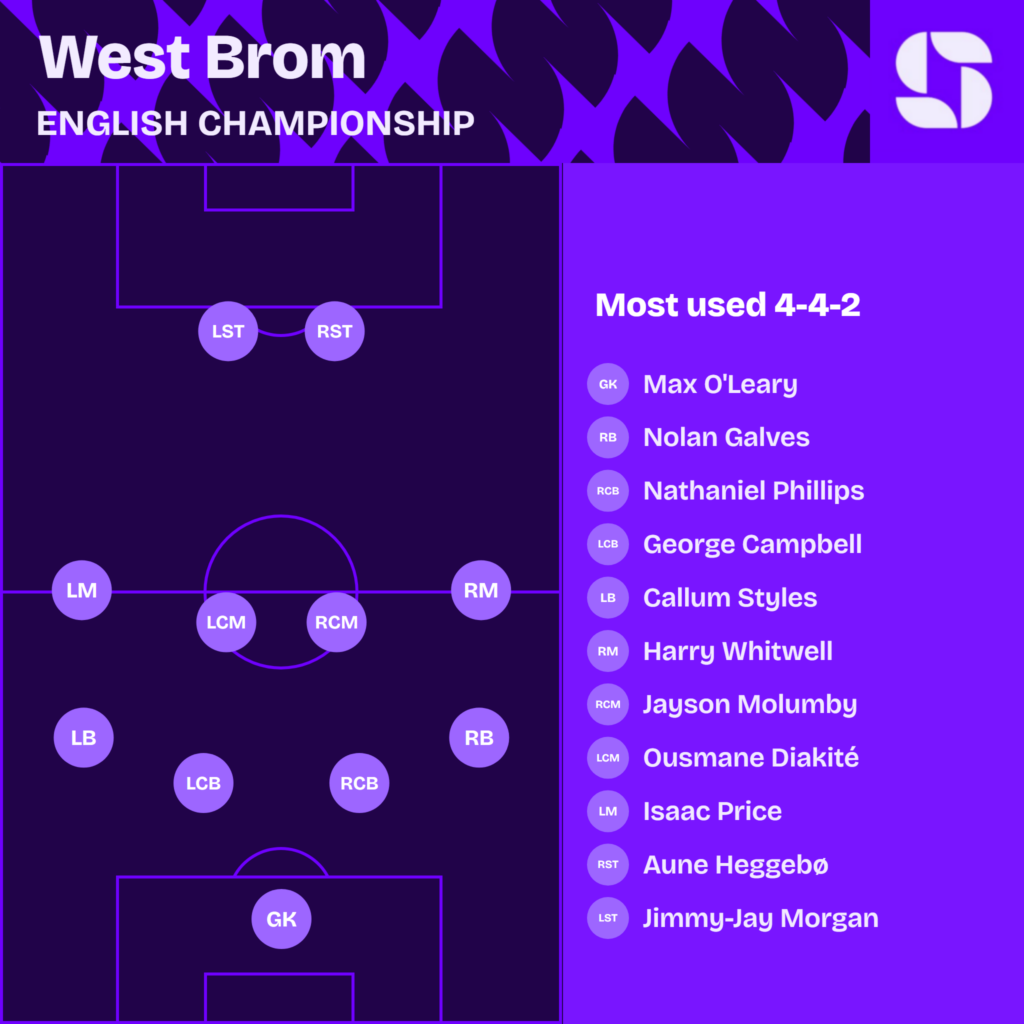 West Brom most used starting XI 2026/27 in a 4-4-2: O'Leary; Galves, Phillips, Campbell, Styles; Whitwell, Molumby, Diakite, Price; Heggebo, Morgan