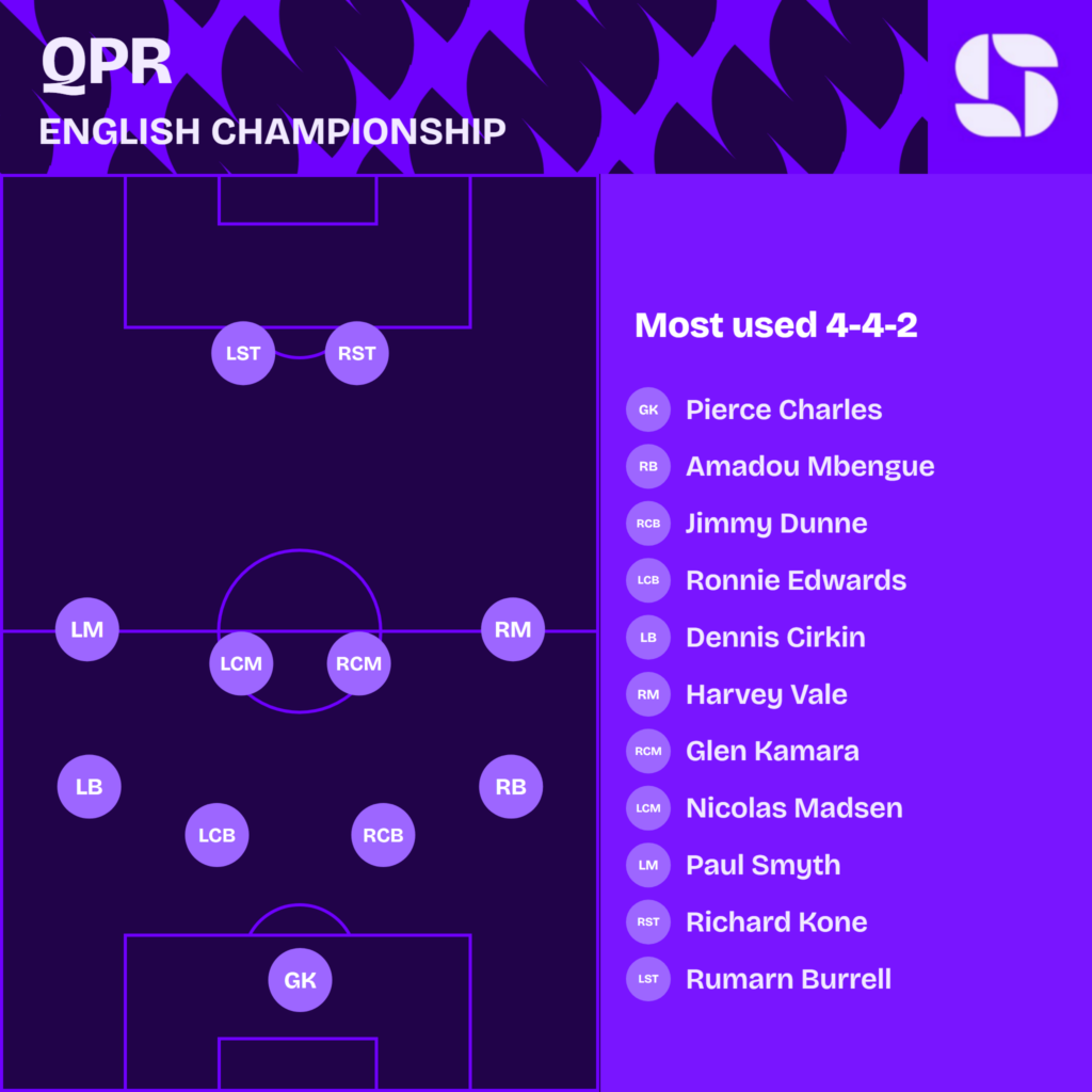 QPR most used starting XI 2026/27 in a 4-4-2: Charles; Mbengue, Dunne, Edwards, Cirkin; Vale, Kamara, Madsen, Smyth; Kone, Burrell