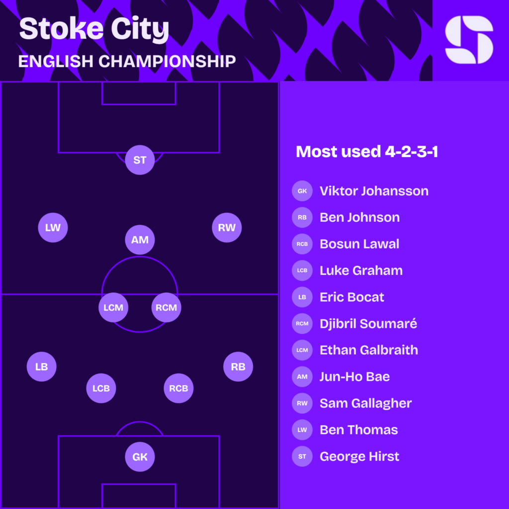 Stoke City most used starting XI 2026/27 in a 4-2-3-1: Johansson; Johnson, Lawal, Graham, Bocat; Soumare, Galbraith; Gallagher, Bae, Thomas; Hirst