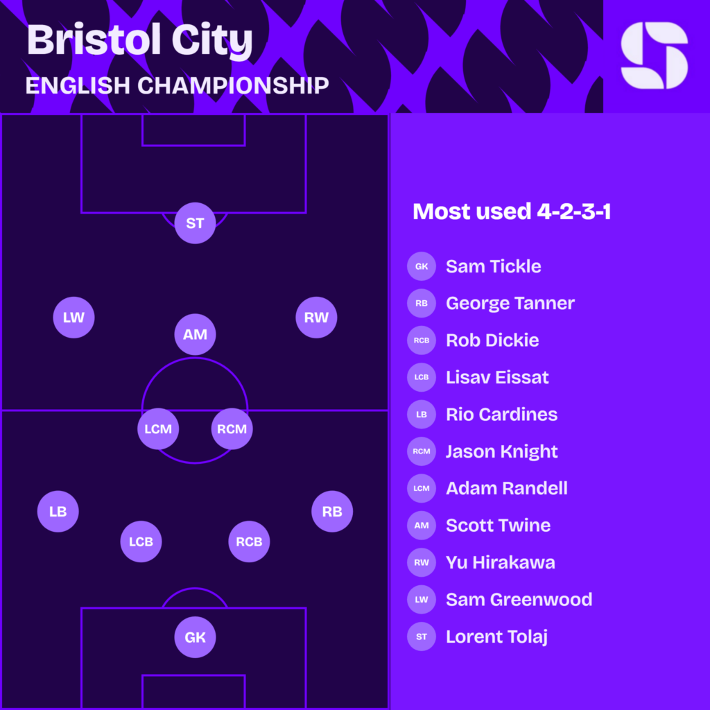 Bristol City most used starting XI 2026/27 in a 4-2-3-1: Tickle; Tanner, Dickie, Eissat, Cardines; Knight, Randell; Hirakawa, Twine, Greenwood; Tolaj