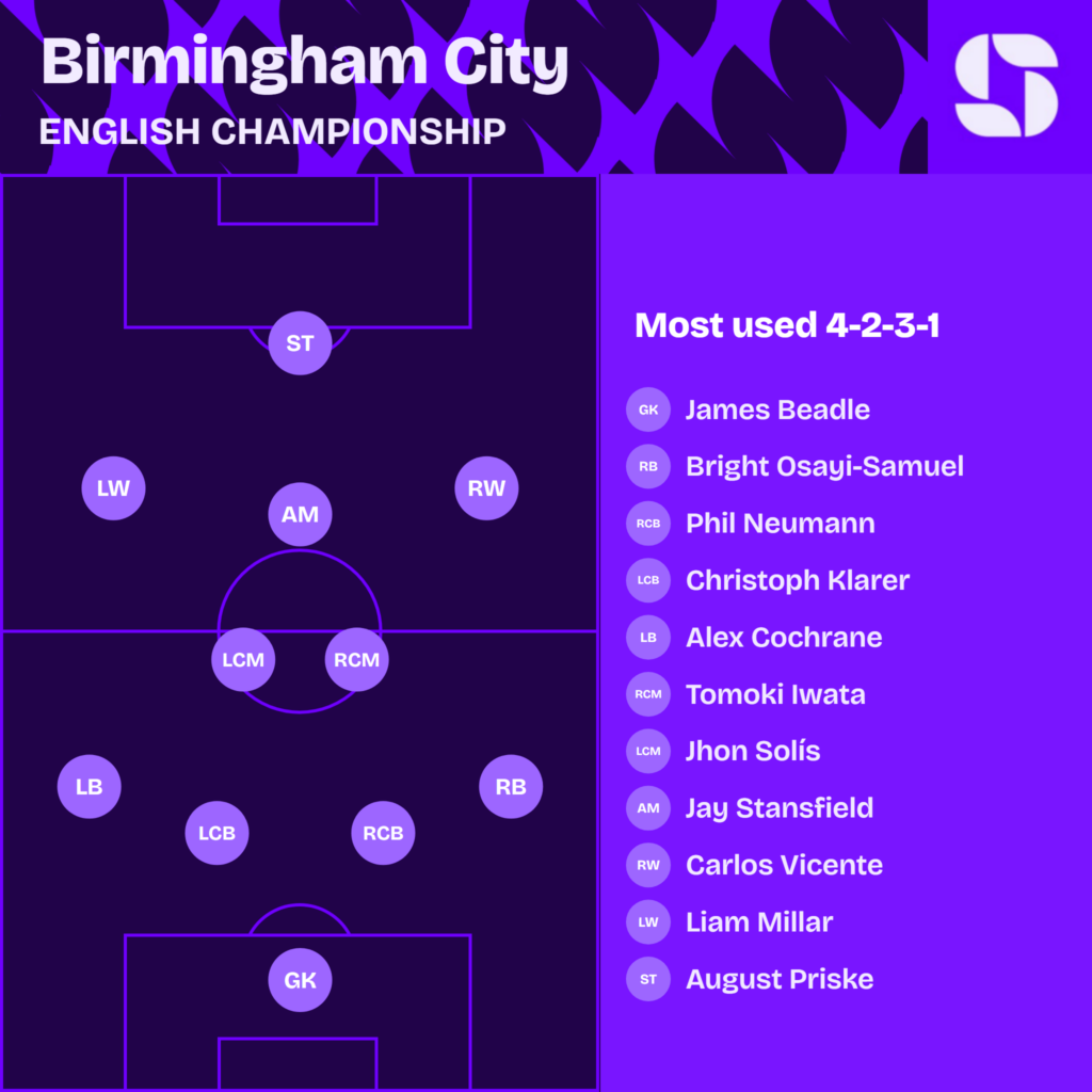 Birmingham City most used starting XI 2026/27 in a 4-2-3-1: Beadle; Osayi-Samuel, Neumann, Klarer, Cochrane; Iwata, Solis; Vicente, Stansfield, Millar; Priske