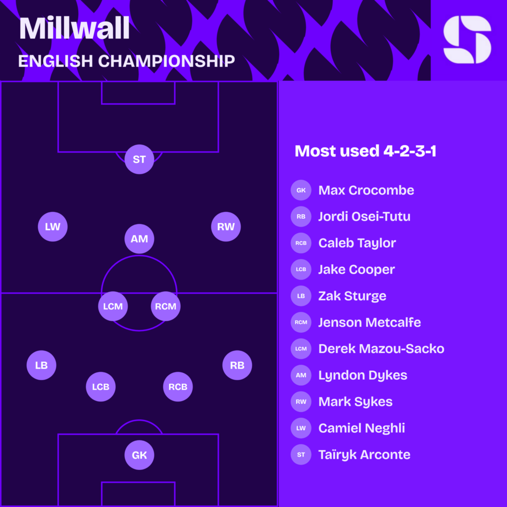 Millwall most used starting XI 2026/27 in a 4-2-3-1: Crocombe; Osei-Tutu, Taylor, Cooper, Sturge; Metcalfe, Mazou-Sacko; Sykes, Dykes, Neghli; Arconte