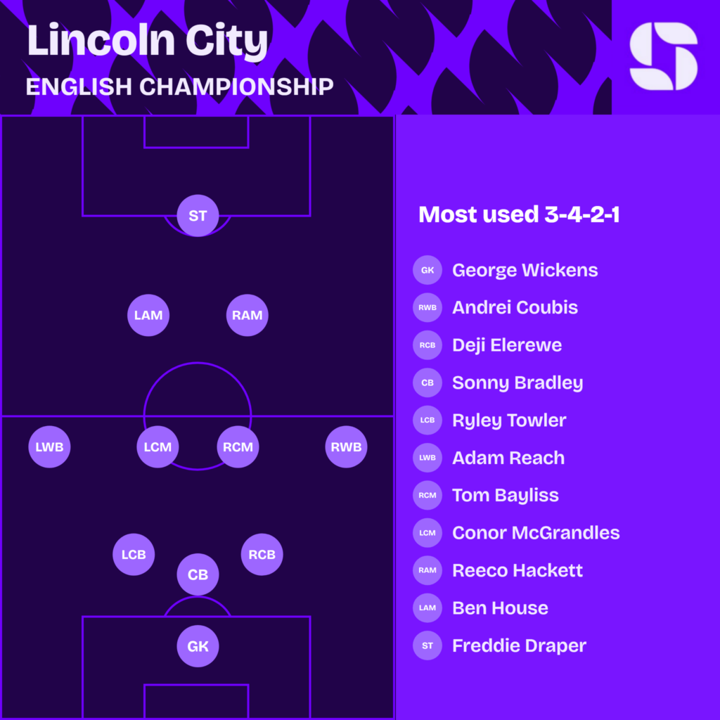 Lincoln City most used starting XI 2026/27 in a 3-4-2-1: Wickens; Elerewe, Bradley, Towler; Coubis, Bayliss, McGrandles, Reach; Hackett, House; Draper