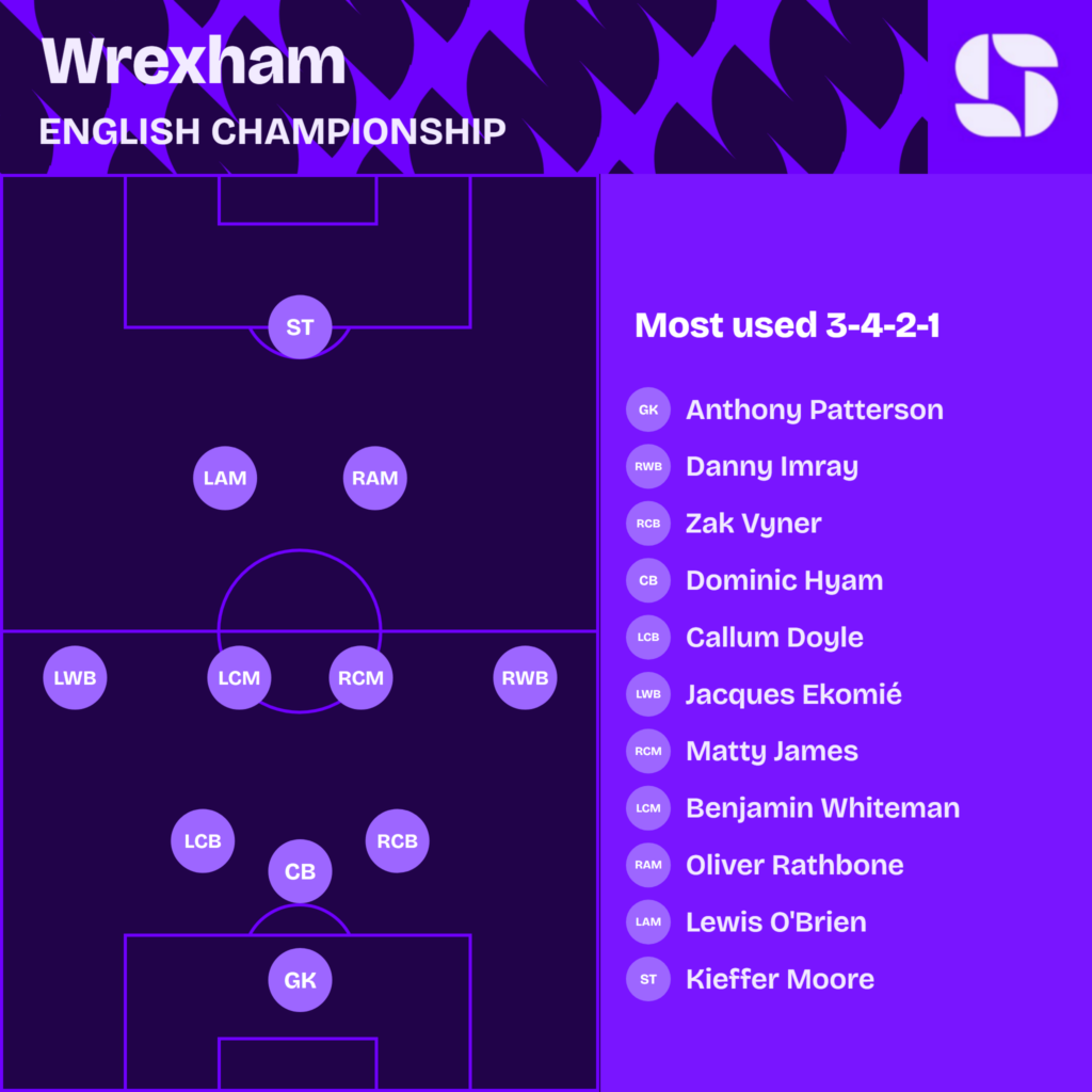 Wrexham most used starting XI 2026/27 in a 3-4-2-1: Patterson; Vyner, Hyam, Doyle; Imray, James, Whiteman, Ekomie; Rathbone, O'Brien; Moore