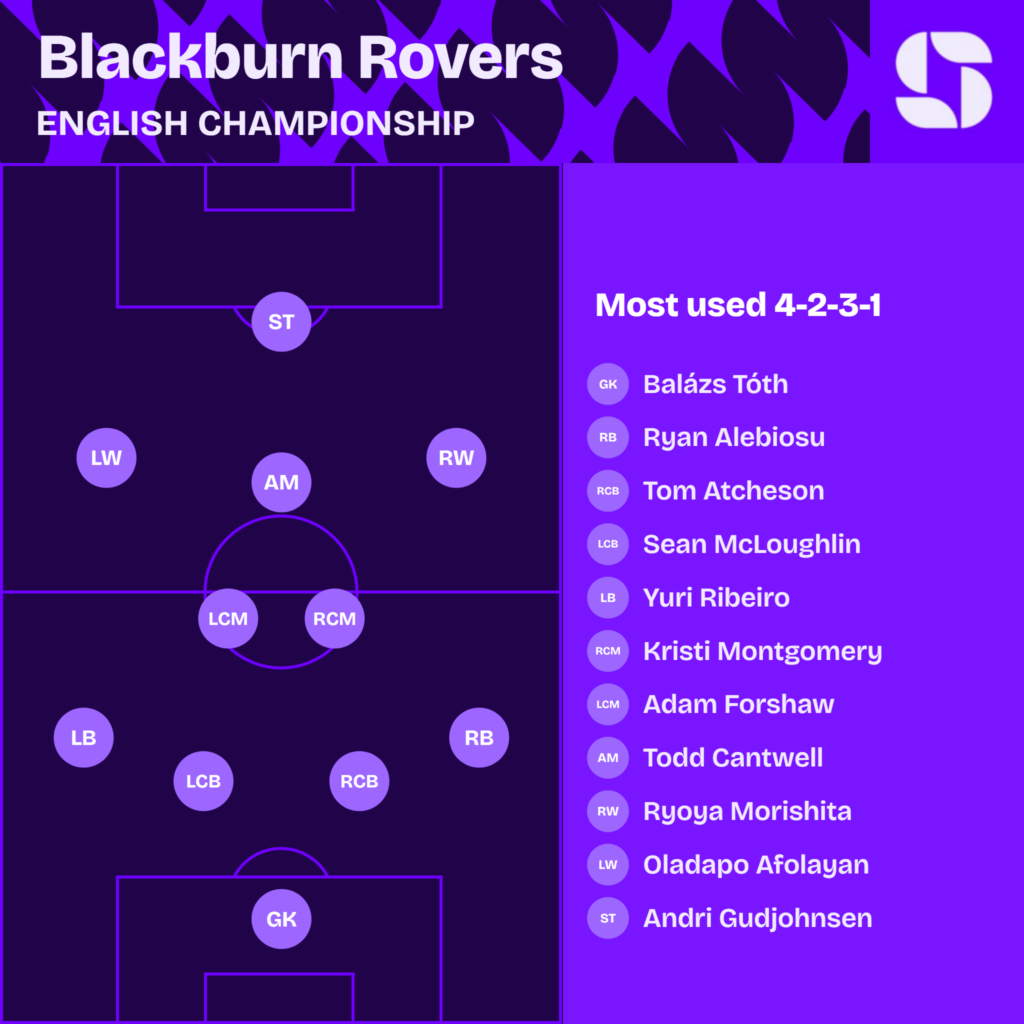 Blackburn Rovers most used starting XI 2026/27 in a 4-2-3-1: Toth; Alebiosu, Atcheson, McLoughlin, Ribeiro; Montgomery, Forshaw; Morishita, Cantwell, Afolayan; Gudjohnsen