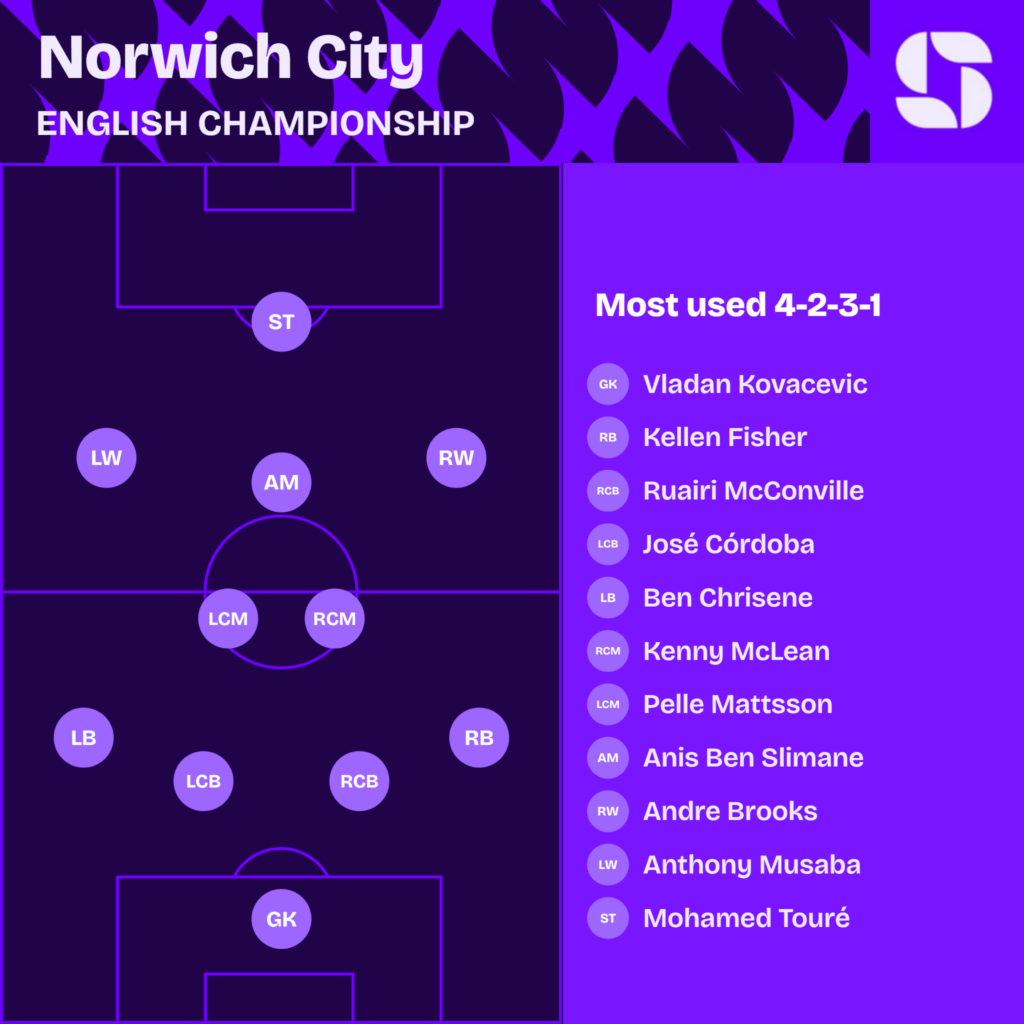 Norwich City most used starting XI 2026/27 in a 4-2-3-1: Kovacevic; Fisher, McConville, Cordoba, Chrisene; McLean, Mattsson; Brooks, Ben Slimane, Musaba; Toure