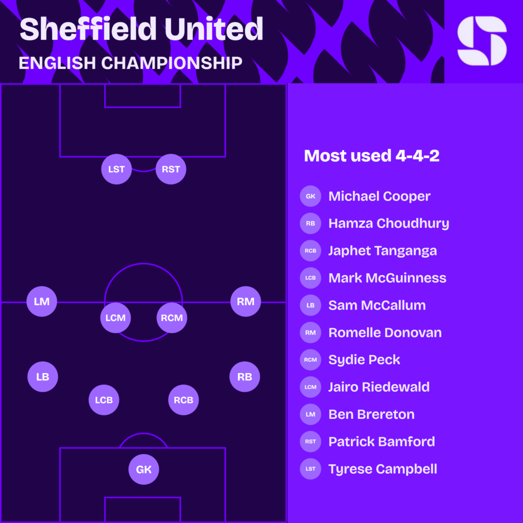 Sheffield United most used starting XI 2026/27 in a 4-4-2: Cooper; Choudhury, Tanganga, McGuinness, McCallum; Donovan, Peck, Riedewald, Brereton; Bamford, Campbell