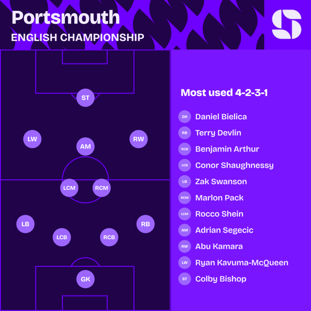 Portsmouth most used starting XI 2026/27 in a 4-2-3-1: Bielica; Devlin, Arthur, Shaughnessy, Swanson; Pack, Shein; Kamara, Segecic, Kavuma-McQueen; Bishop