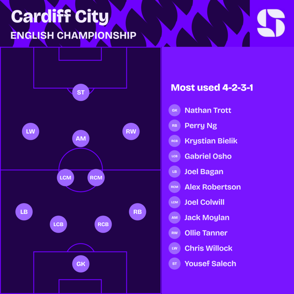 Cardiff City most used starting XI 2026/27 in a 4-2-3-1: Trott; Ng, Bielik, Osho, Bagan; Robertson, Colwill; Tanner, Moylan, Willock; Salech