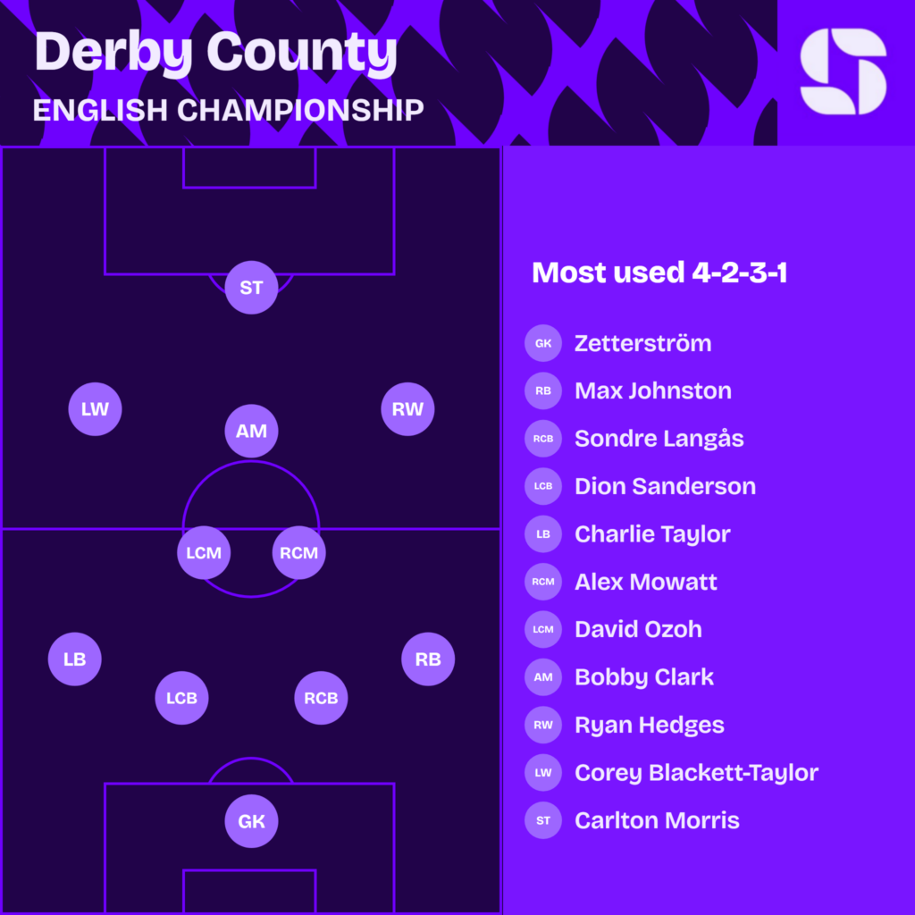 Derby County most used starting XI 2026/27 in a 4-2-3-1: Zetterstrom; Johnston, Langas, Sanderson, Taylor; Mowatt, Ozoh; Hedges, Clark, Blackett-Taylor; Morris