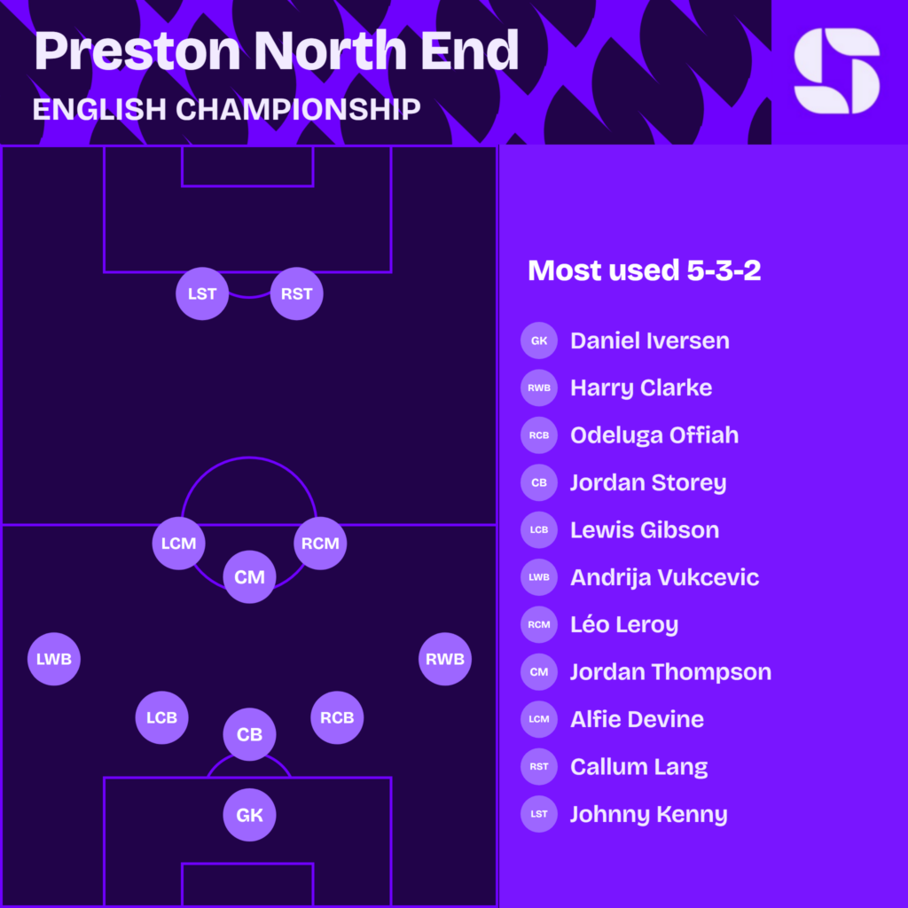 Preston North End most used starting XI 2026/27 in a 5-3-2: Iversen; Clarke, Offiah, Storey, Gibson, Vukcevic; Leroy, Thompson, Devine; Lang, Kenny