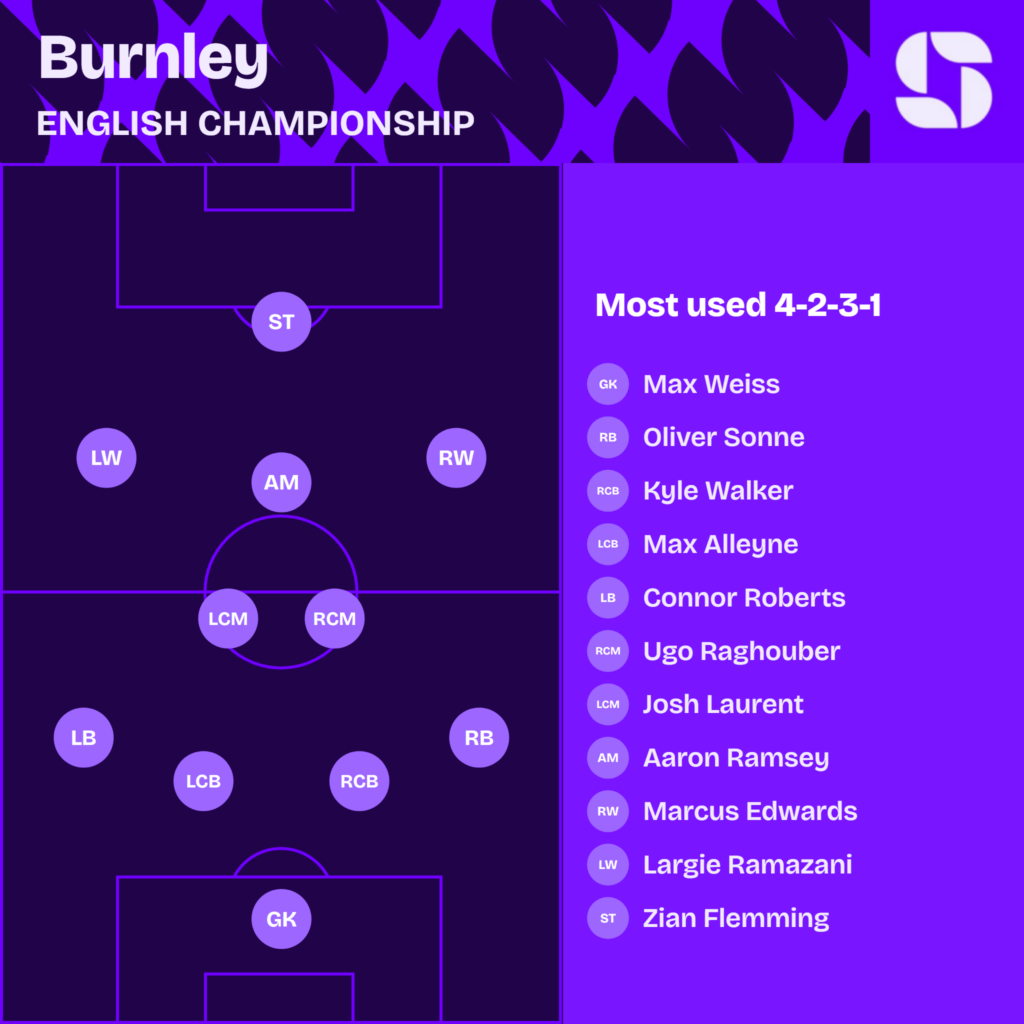 Burnley most used starting XI 2026/27 in a 4-2-3-1: Weiss; Sonne, Walker, Alleyne, Roberts; Raghouber, Laurent; Edwards, Ramsey, Ramazani; Flemming