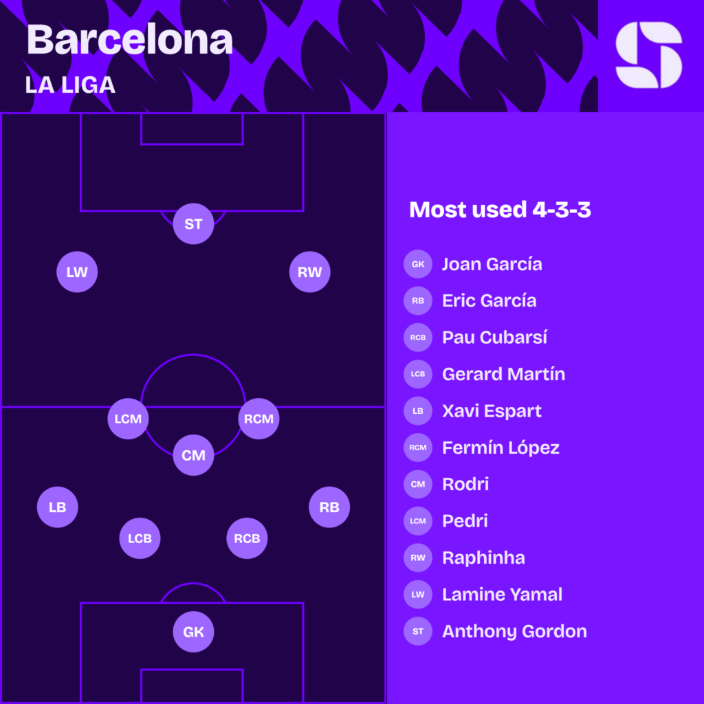 Barcelona most used starting XI 2026/27 in a 4-3-3: Joan Garcia; Eric Garcia, Cubarsi, Gerard Martin, Espart; Fermin Lopez, Rodri, Pedri; Raphinha, Gordon, Lamine Yamal