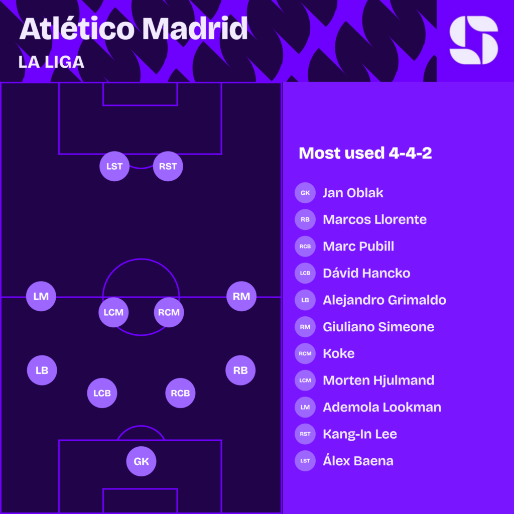 Atletico Madrid most used starting XI 2026/27 in a 4-4-2: Oblak; Llorente, Pubill, Hancko, Grimaldo; Simeone, Koke, Hjulmand, Lookman; Kang-In Lee, Baena