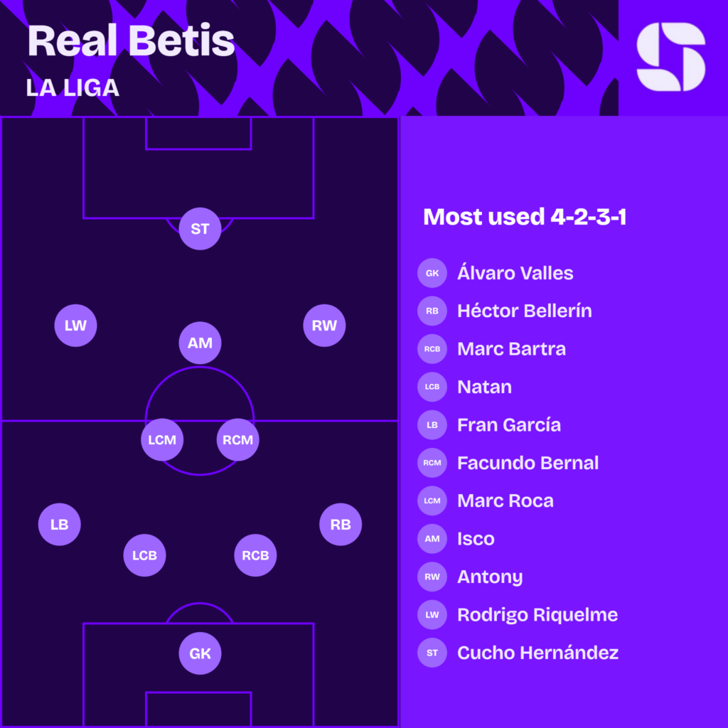 Real Betis most used starting XI 2026/27 in a 4-2-3-1: Valles; Bellerin, Bartra, Natan, Fran Garcia; Bernal, Roca; Antony, Isco, Riquelme; Cucho Hernandez