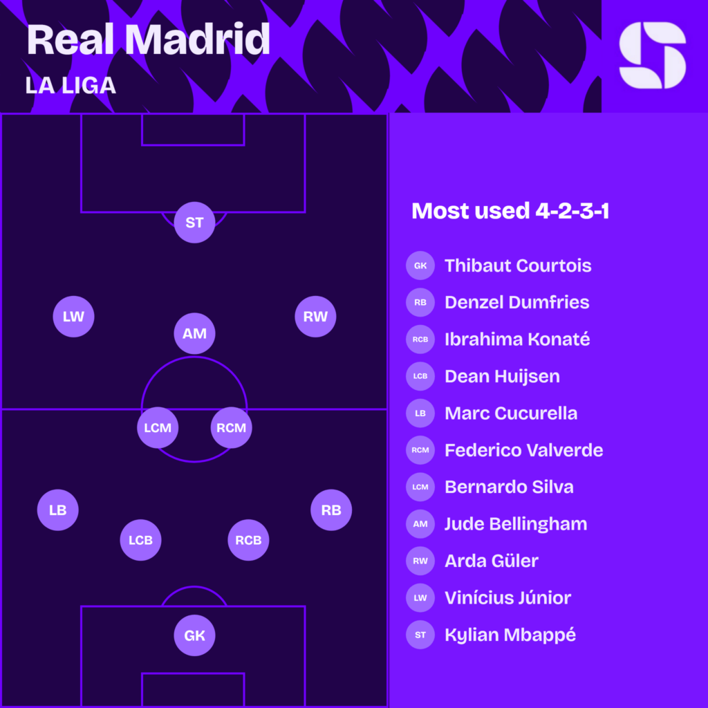 Real Madrid most used starting XI 2026/27 in a 4-2-3-1: Courtois; Dumfries, Konate, Huijsen, Cucurella; Valverde, Bernardo Silva; Arda Guler, Bellingham, Vinicius Junior; Mbappe