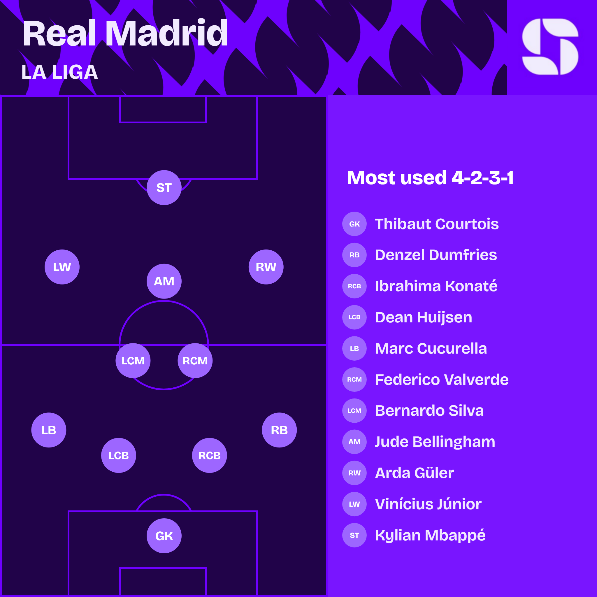 Project Stats Card Real Madrid Stats : Goals, Assists, Cards, Tackles + More