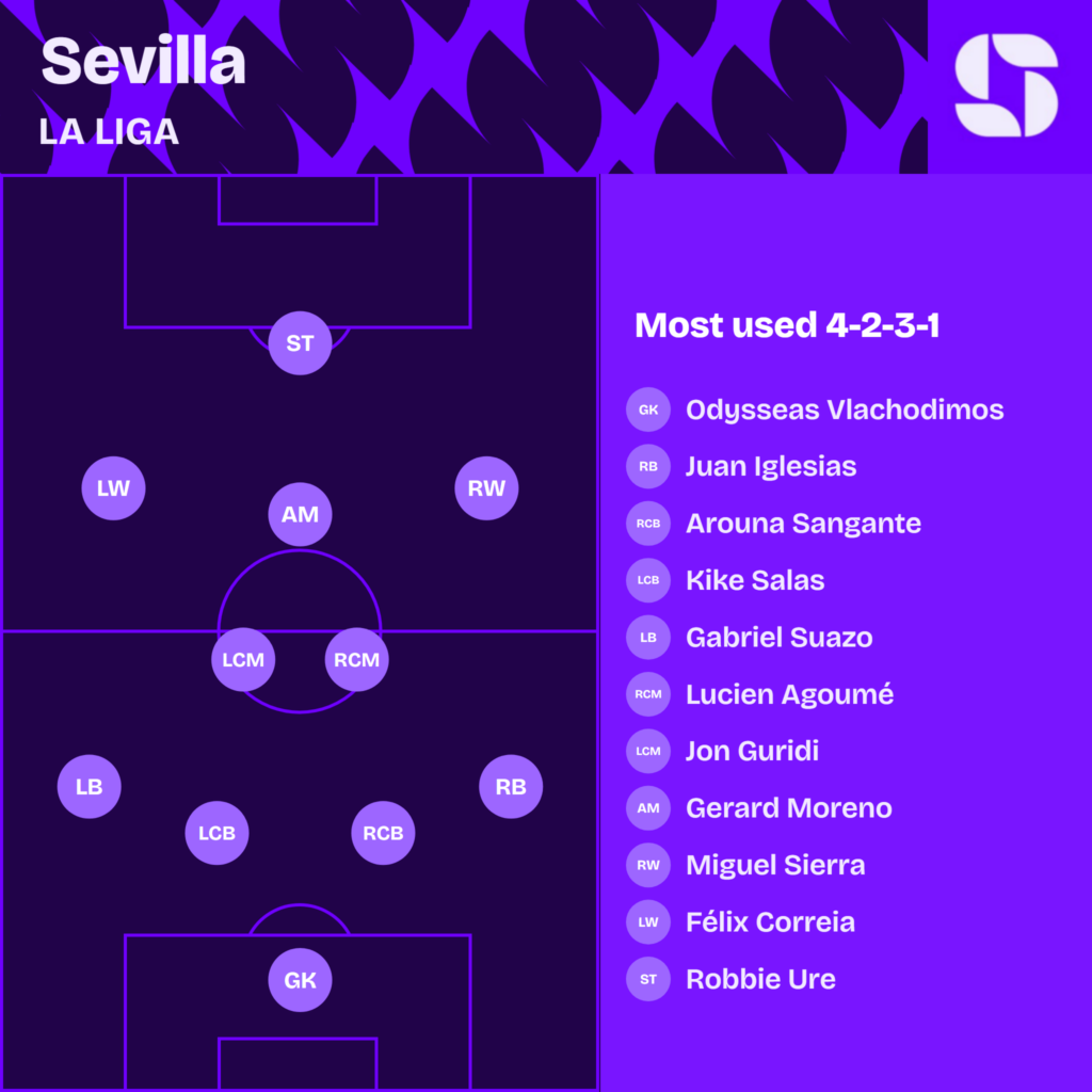 Sevilla most used starting XI 2026/27 in a 4-2-3-1: Vlachodimos; Iglesias, Sangante, Kike Salas, Suazo; Agoume, Guridi; Sierra, Gerard Moreno, Felix Correia; Ure