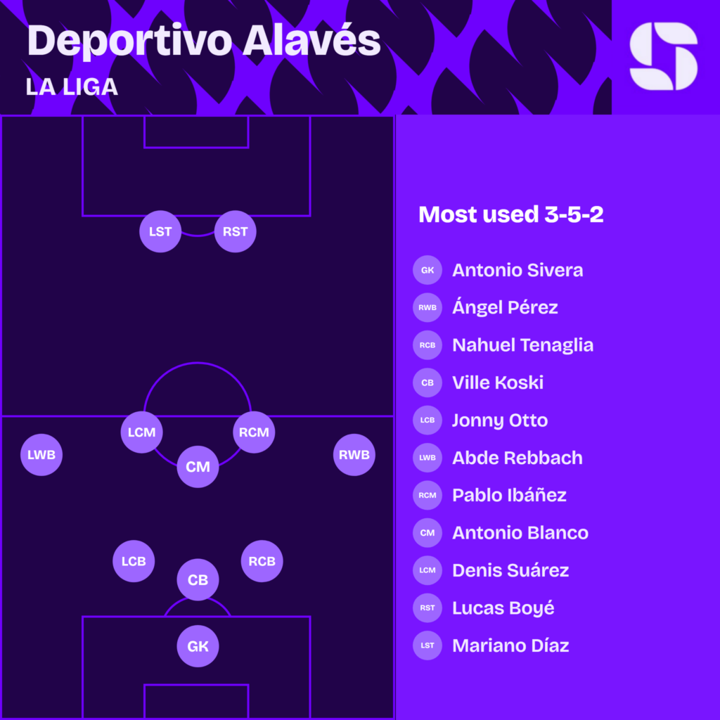 Deportivo Alaves most used starting XI 2026/27 in a 3-5-2: Sivera; Tenaglia, Koski, Jonny Otto; Angel Perez, Pablo Ibanez, Blanco, Denis Suarez, Rebbach; Boye, Mariano