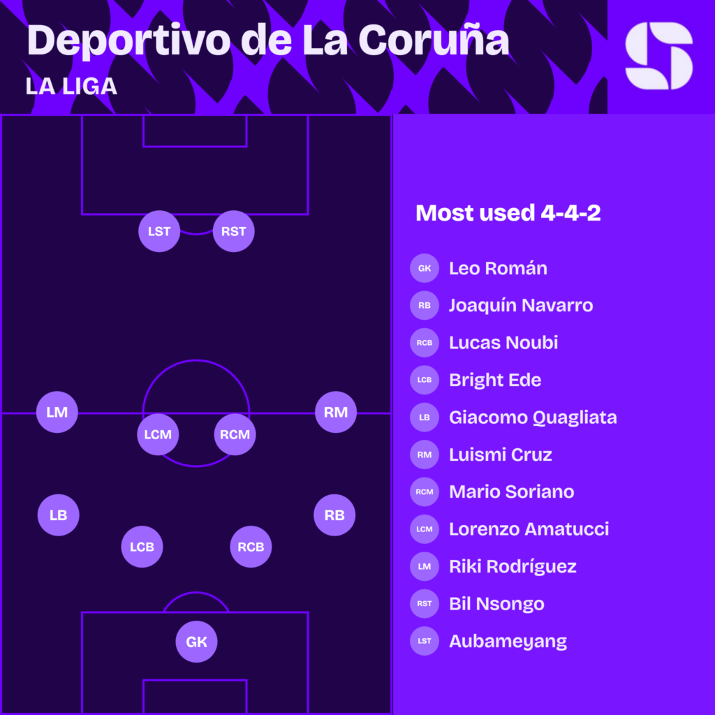 Deportivo de La Coruna most used starting XI 2026/27 in a 4-4-2: Leo Roman; Navarro, Noubi, Ede, Quagliata; Luismi Cruz, Soriano, Amatucci, Riki Rodriguez; Nsongo, Aubameyang