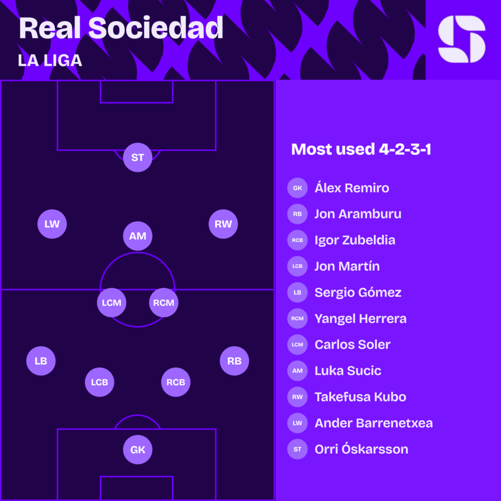 Real Sociedad most used starting XI 2026/27 in a 4-2-3-1: Remiro; Aramburu, Zubeldia, Jon Martin, Sergio Gomez; Yangel Herrera, Soler; Kubo, Sucic, Barrenetxea; Oskarsson