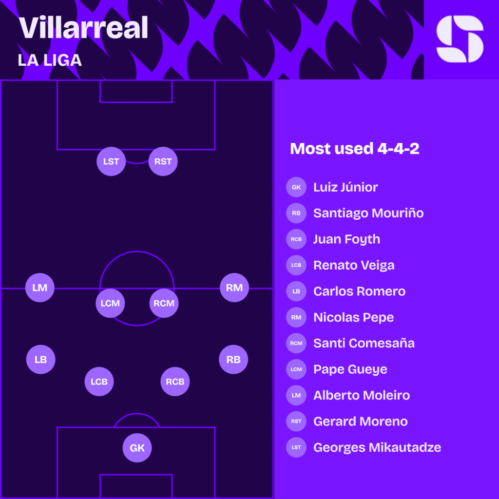 Villarreal most used starting XI 2026/27 in a 4-4-2: Luiz Junior; Mourino, Foyth, Renato Veiga, Romero; Pepe, Comesana, Gueye, Moleiro; Gerard Moreno, Mikautadze