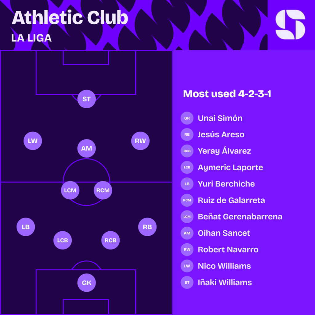 Athletic Club most used starting XI 2026/27 in a 4-2-3-1: Unai Simon; Areso, Yeray, Laporte, Yuri Berchiche; Ruiz de Galarreta, Gerenabarrena; Navarro, Sancet, Nico Williams; Inaki Williams