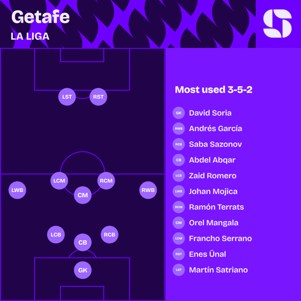 Getafe most used starting XI 2026/27 in a 3-5-2: Soria; Sazonov, Abqar, Romero; Andres Garcia, Terrats, Mangala, Francho, Mojica; Unal, Satriano
