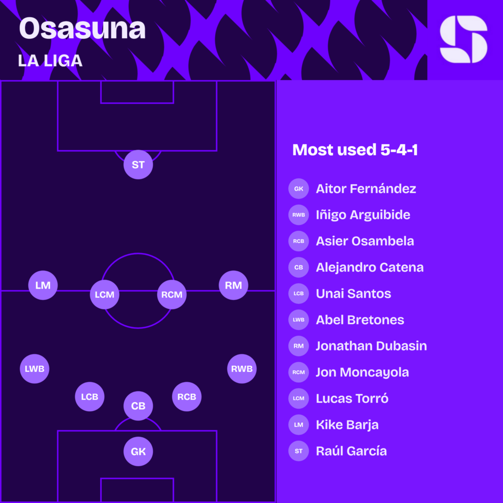 Osasuna most used starting XI 2026/27 in a 5-4-1: Aitor Fernandez; Arguibide, Osambela, Catena, Unai Santos, Bretones; Dubasin, Moncayola, Torro, Barja; Raul Garcia