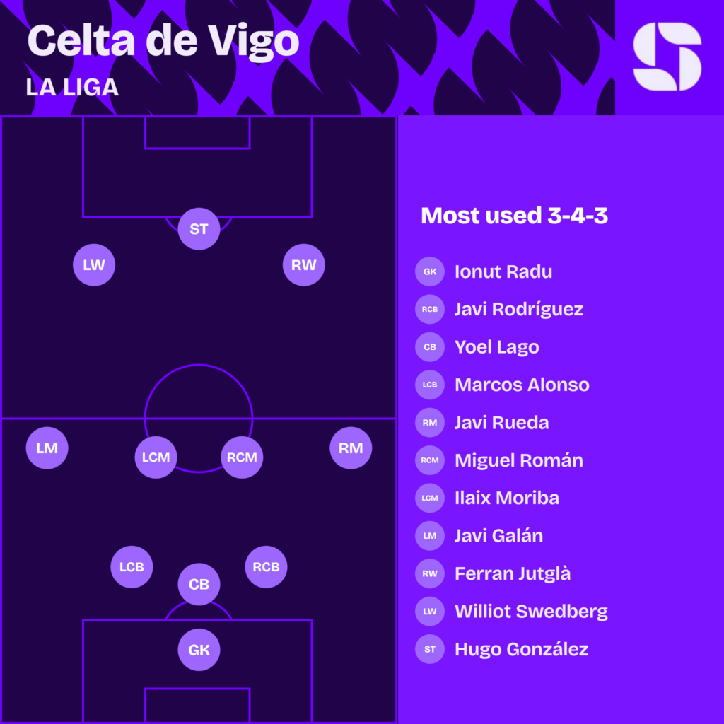 Celta de Vigo most used starting XI 2026/27 in a 3-4-3: Radu; Javi Rodriguez, Yoel Lago, Marcos Alonso; Javi Rueda, Miguel Roman, Ilaix Moriba, Javi Galan; Ferran Jutgla, Hugo Gonzalez, Swedberg