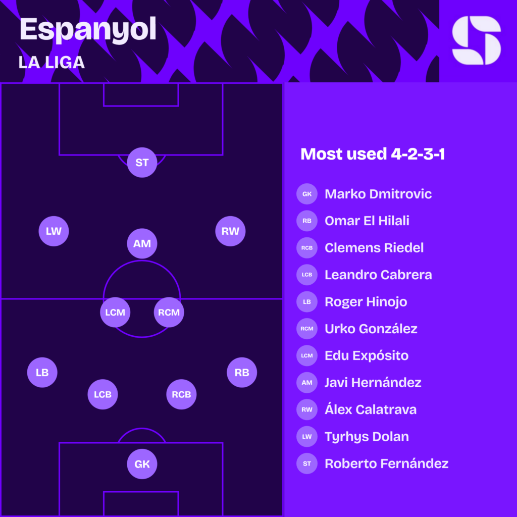 Espanyol most used starting XI 2026/27 in a 4-2-3-1: Dmitrovic; El Hilali, Riedel, Cabrera, Hinojo; Urko Gonzalez, Edu Exposito; Calatrava, Javi Hernandez, Dolan; Roberto Fernandez