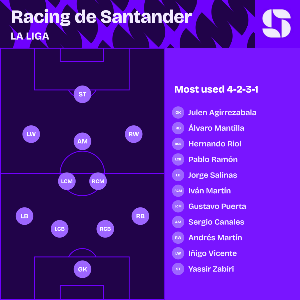 Racing de Santander most used starting XI 2026/27 in a 4-2-3-1: Agirrezabala; Mantilla, Hernando Riol, Pablo Ramon, Salinas; Ivan Martin, Gustavo Puerta; Andres Martin, Canales, Inigo Vicente; Zabiri