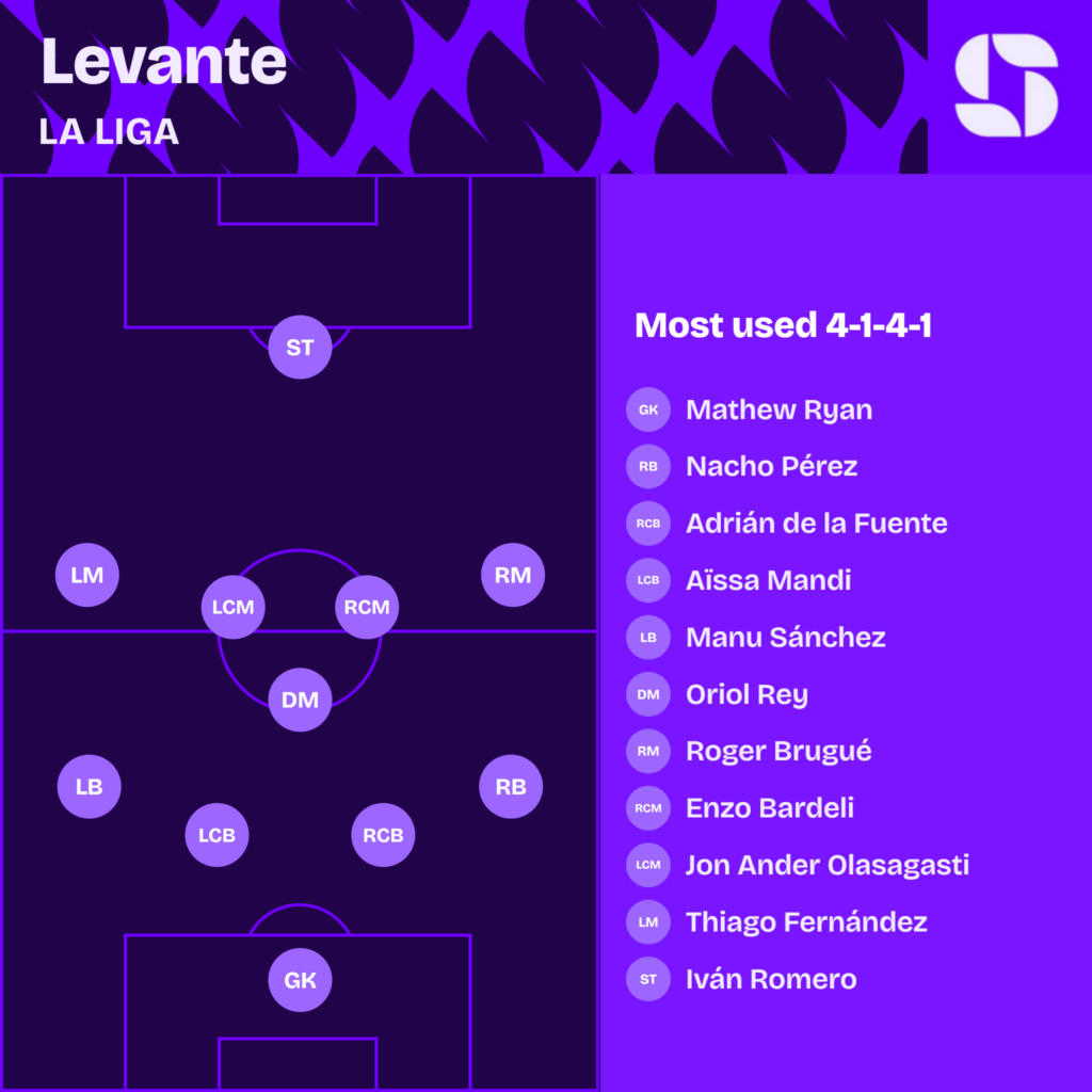 Levante most used starting XI 2026/27 in a 4-1-4-1: Ryan; Nacho Perez, De la Fuente, Mandi, Manu Sanchez; Oriol Rey; Brugue, Bardeli, Olasagasti, Thiago Fernandez; Ivan Romero