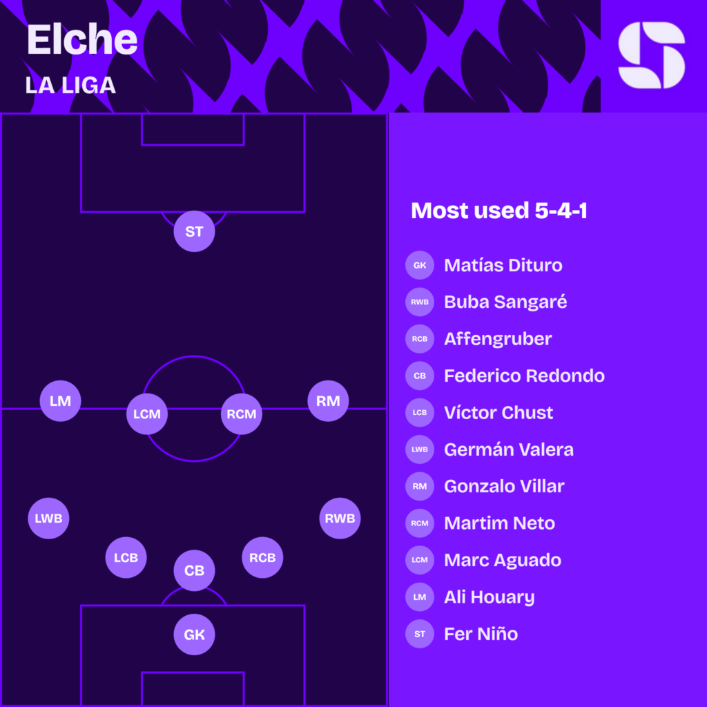 Elche most used starting XI 2026/27 in a 5-4-1: Dituro; Sangare, Affengruber, Redondo, Chust, Valera; Villar, Martim Neto, Aguado, Houary; Fer Nino