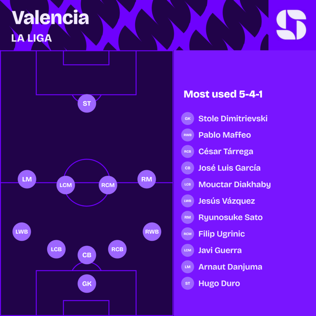 Valencia most used starting XI 2026/27 in a 5-4-1: Dimitrievski; Maffeo, Tarrega, Jose Luis Garcia, Diakhaby, Jesus Vazquez; Sato, Ugrinic, Javi Guerra, Danjuma; Hugo Duro