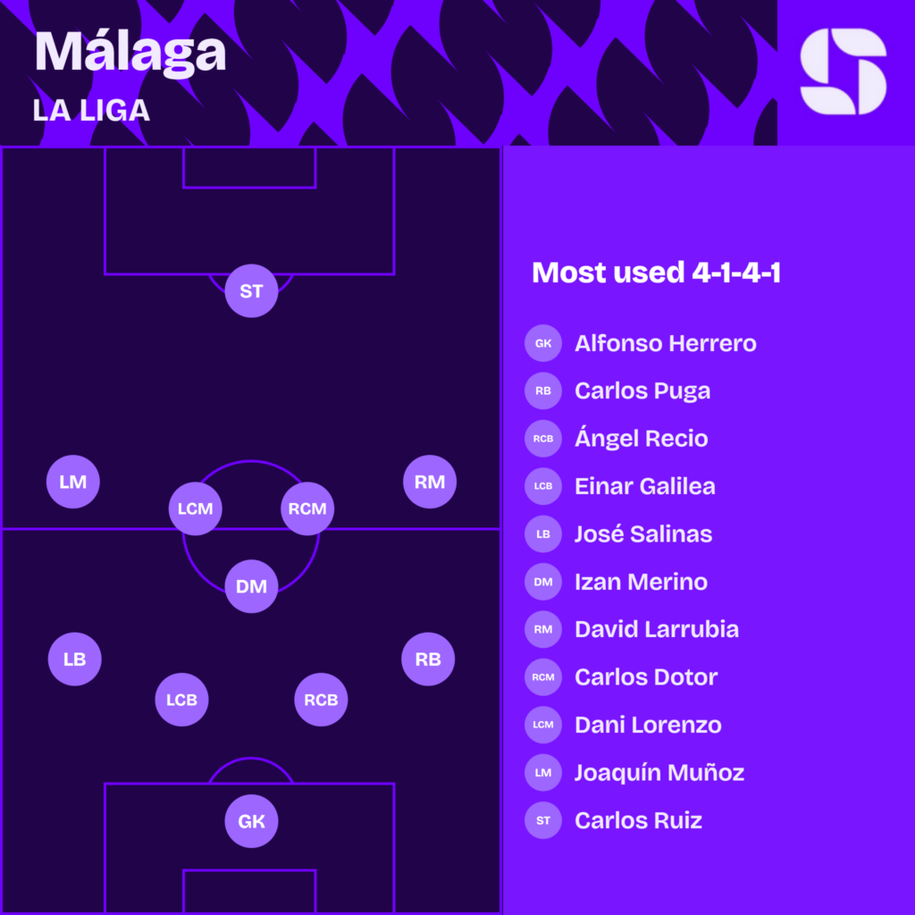 Malaga most used starting XI 2026/27 in a 4-1-4-1: Herrero; Puga, Recio, Galilea, Salinas; Merino; Larrubia, Dotor, Dani Lorenzo, Munoz; Carlos Ruiz