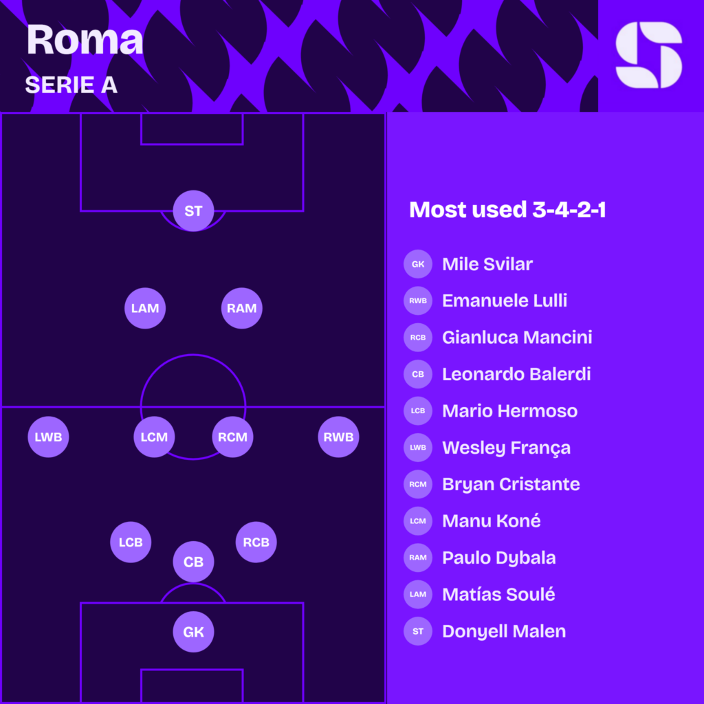 Roma most used starting XI 2026/27 in a 3-4-2-1: Svilar; Mancini, Balerdi, Hermoso; Lulli, Cristante, Kone, Wesley Franca; Dybala, Soule; Malen