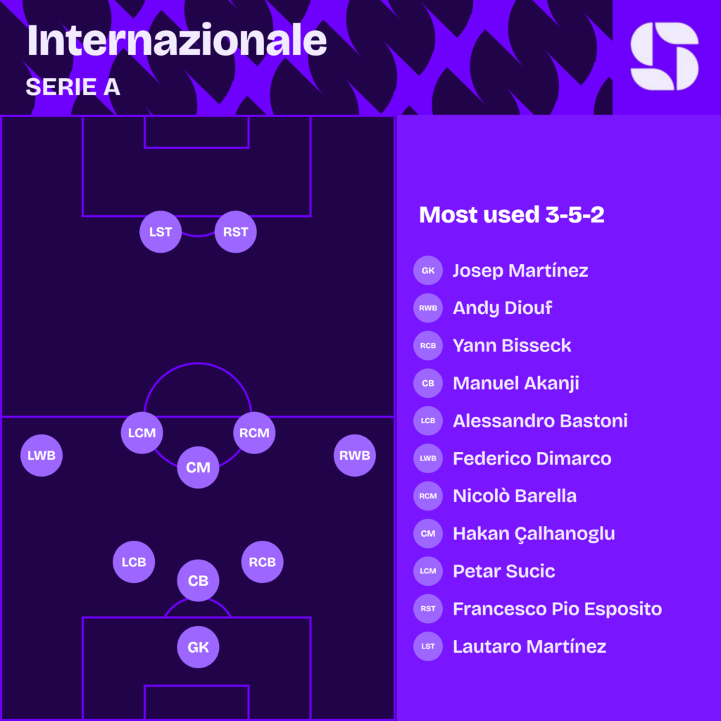 Internazionale most used starting XI 2026/27 in a 3-5-2: Josep Martinez; Bisseck, Akanji, Bastoni; Diouf, Barella, Calhanoglu, Sucic, Dimarco; Pio Esposito, Lautaro