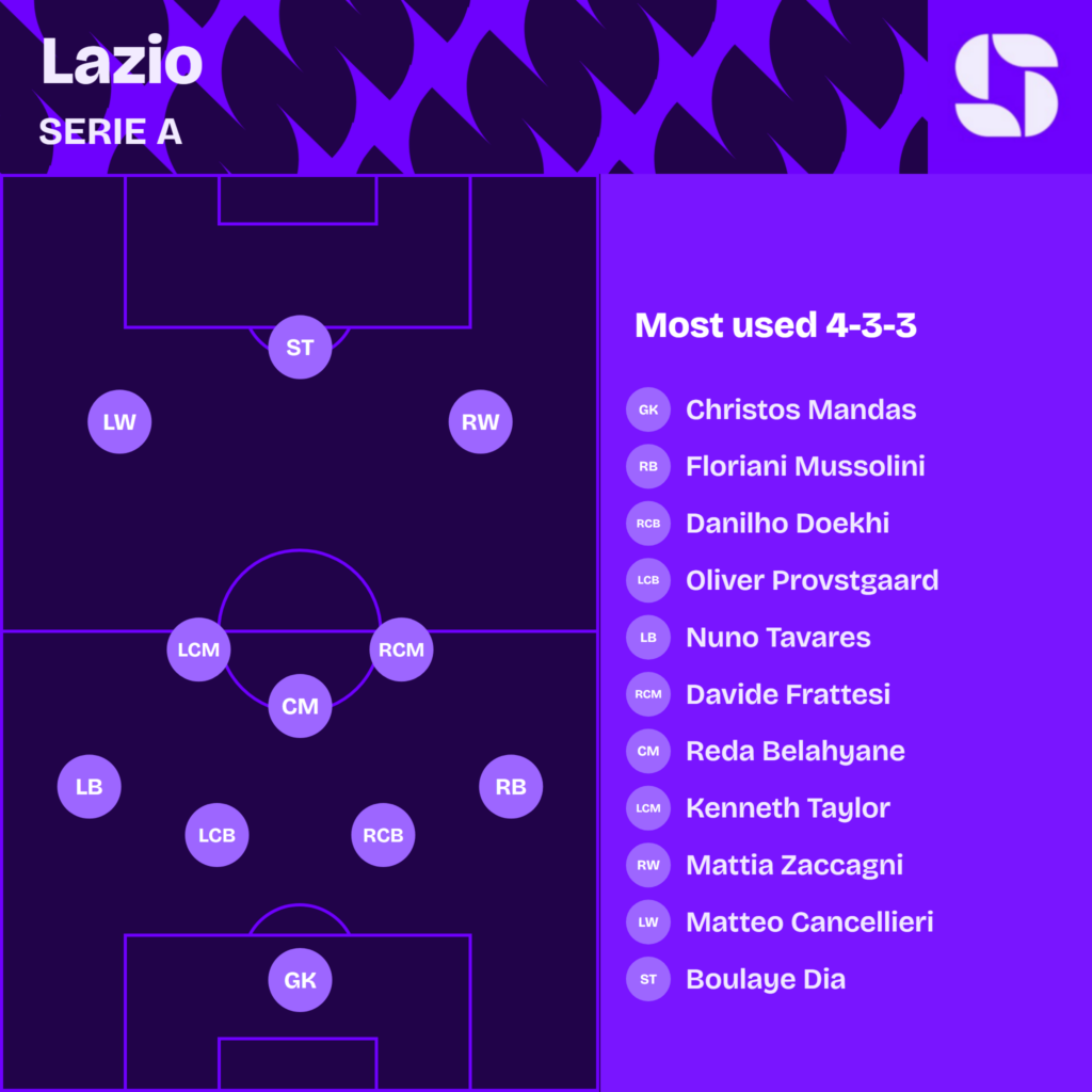 Lazio most used starting XI 2026/27 in a 4-3-3: Mandas; Floriani Mussolini, Doekhi, Provstgaard, Nuno Tavares; Frattesi, Belahyane, Taylor; Zaccagni, Dia, Cancellieri