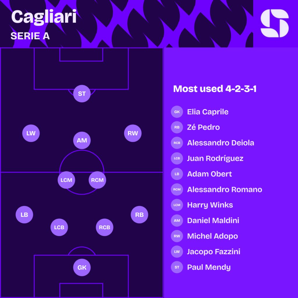 Cagliari most used starting XI 2026/27 in a 4-2-3-1: Caprile; Ze Pedro, Deiola, Juan Rodriguez, Obert; Romano, Winks; Adopo, Maldini, Fazzini; Mendy