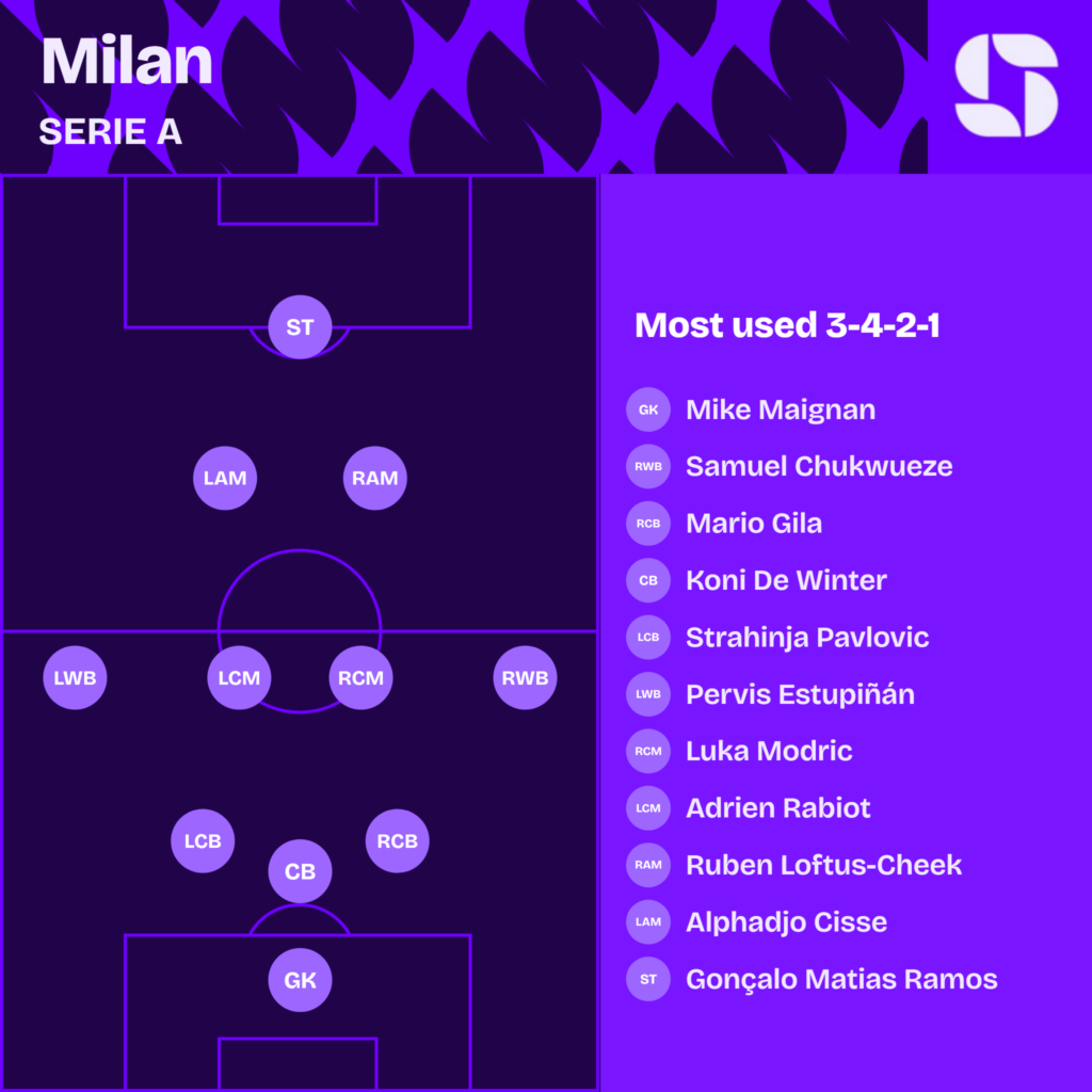 Milan most used starting XI 2026/27 in a 3-4-2-1: Maignan; Gila, De Winter, Pavlovic; Chukwueze, Modric, Rabiot, Estupinan; Loftus-Cheek, Cisse; Goncalo Ramos