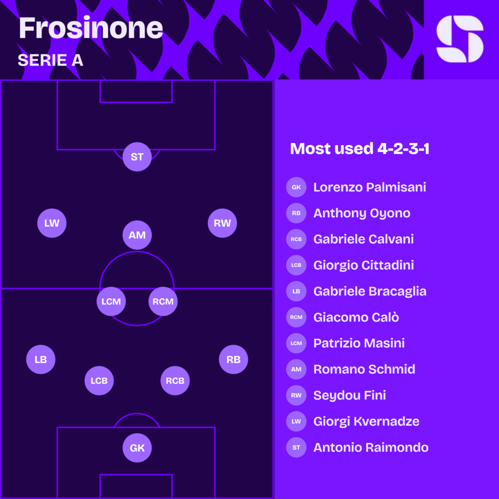 Frosinone most used starting XI 2026/27 in a 4-2-3-1: Palmisani; Oyono, Calvani, Cittadini, Bracaglia; Calo, Masini; Fini, Schmid, Kvernadze; Raimondo