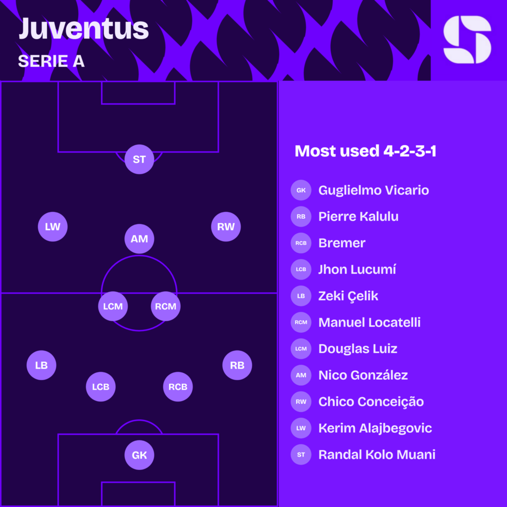 Juventus most used starting XI 2026/27 in a 4-2-3-1: Vicario; Kalulu, Bremer, Lucumi, Celik; Locatelli, Douglas Luiz; Chico Conceicao, Nico Gonzalez, Alajbegovic; Kolo Muani